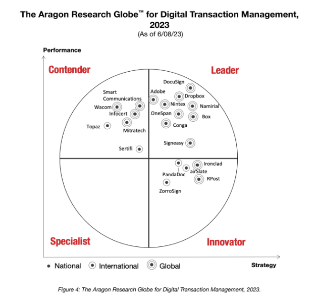 The Aragon Research Globe for Digital Transaction Management 2023 report identifies and evaluates 20 major technology vendors . The Aragon Research Globe graphically represents the analysis of a specific market and its component vendors.